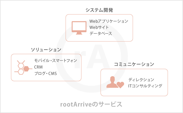 rootArriveのサービス